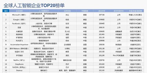 中科院发布 2019人工智能发展白皮书 谷歌微软引领ai爆发