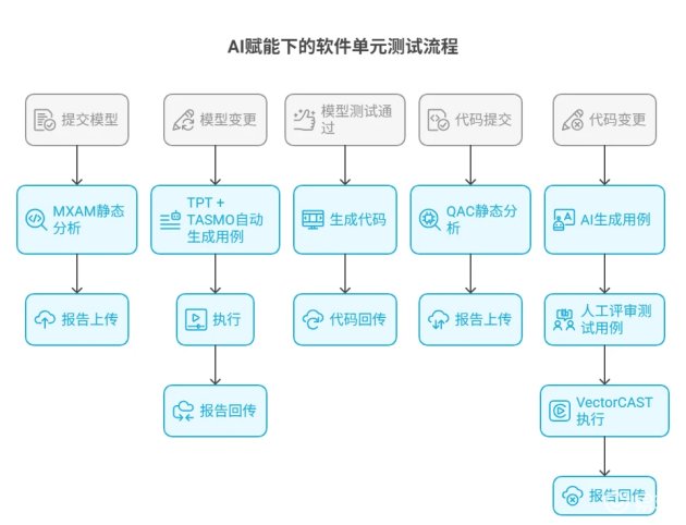 AI驱动智能汽车软件测试新趋势